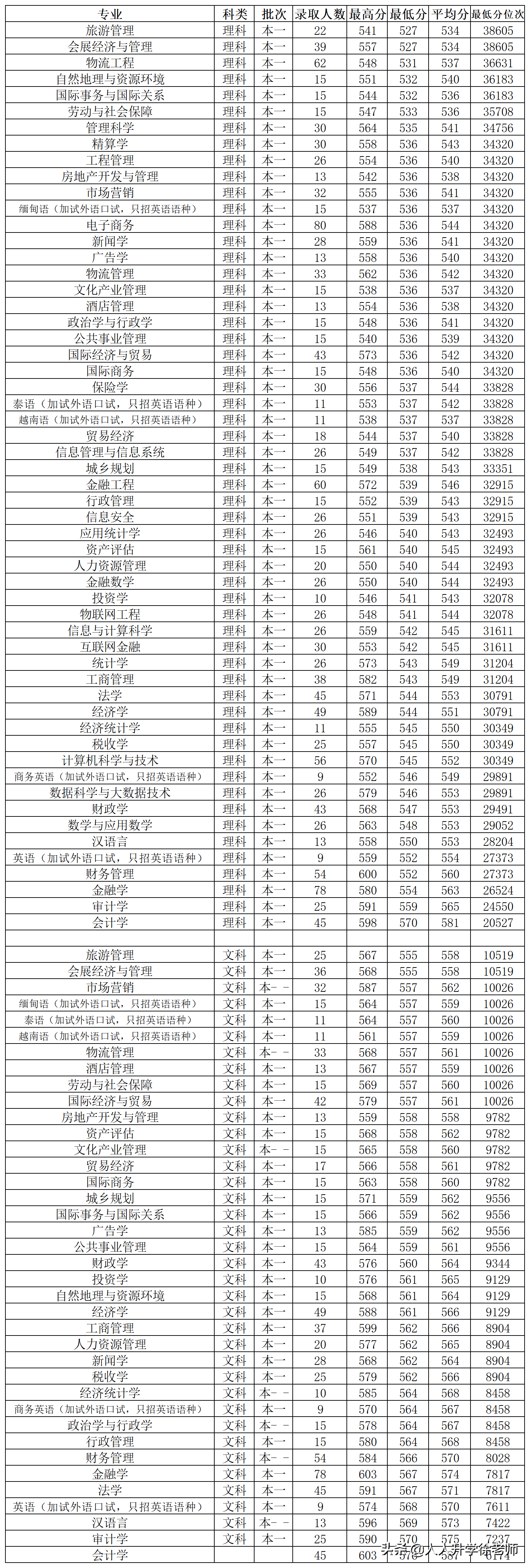 2020云南财经大学云南省各专业录取分数线