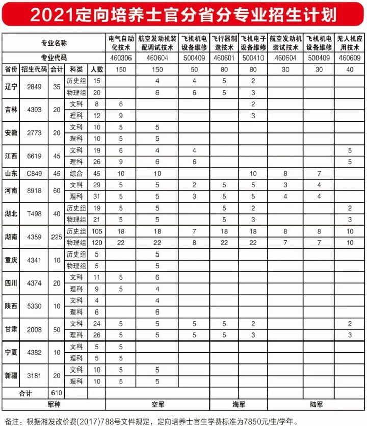 2021年各省各定向培养士官院校招生计划一览