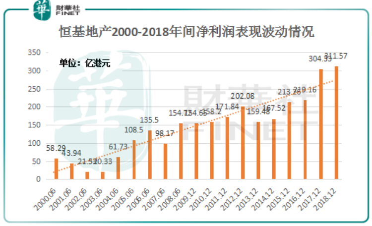 步入“后李兆基”时代 恒基地产如何打破业绩增势滞缓僵局？