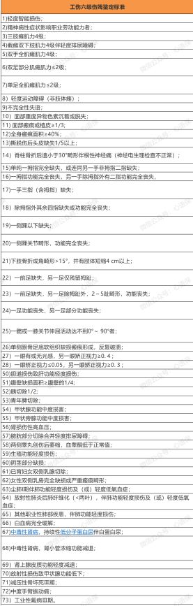 1一10级伤残标准及赔偿？工伤伤残待遇有哪些，能赔付多少钱