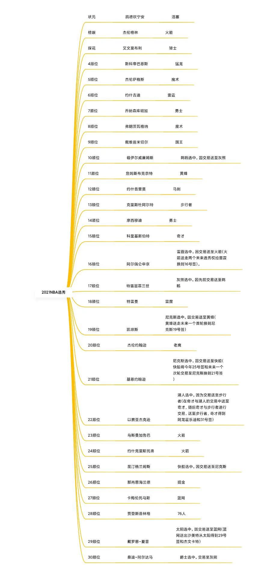 nba十一顺位有哪些(2021NBA首轮1至30选秀全部出炉，一张图看懂)