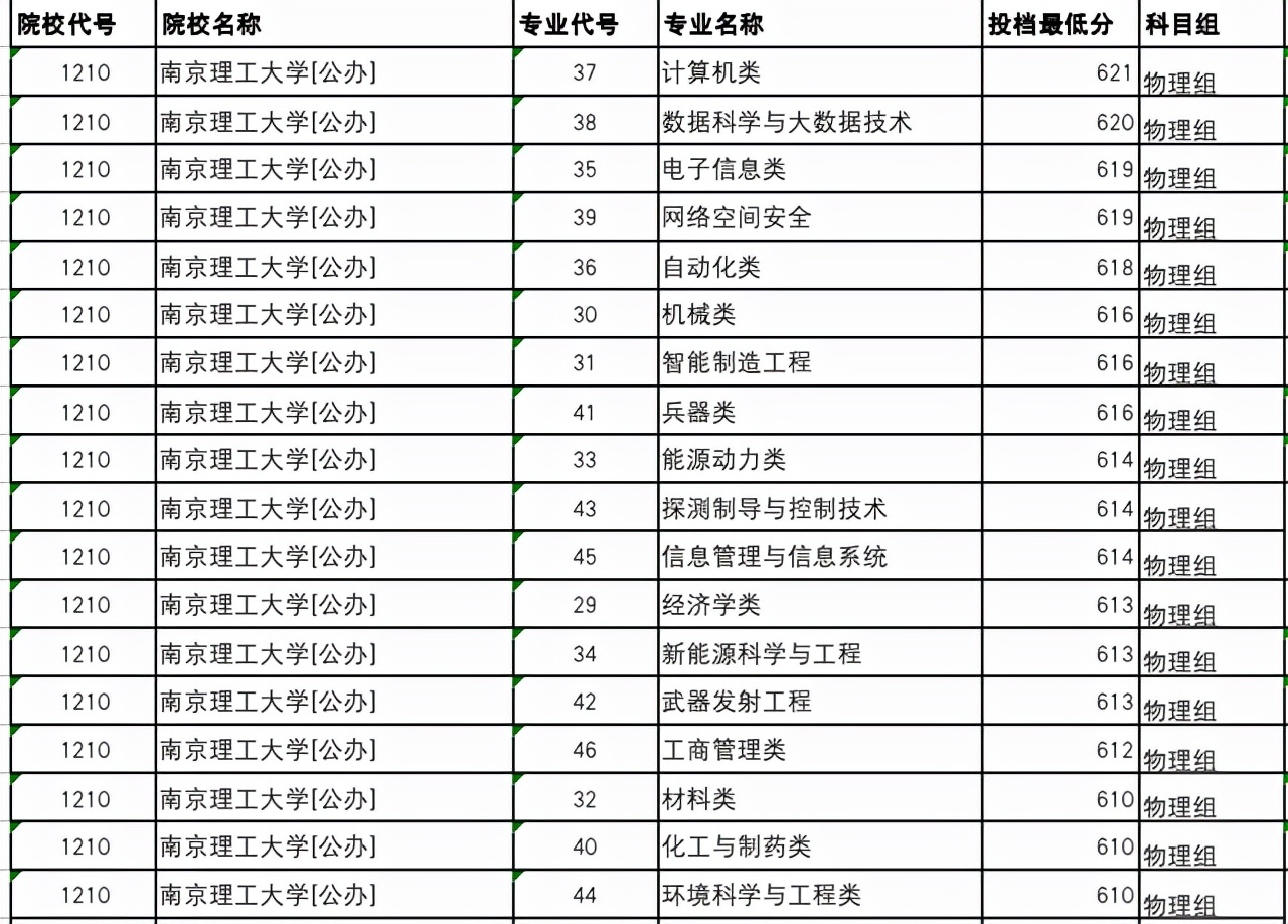 大连理工VS南京理工大学，两校差距在哪里？哪个报考价值高？