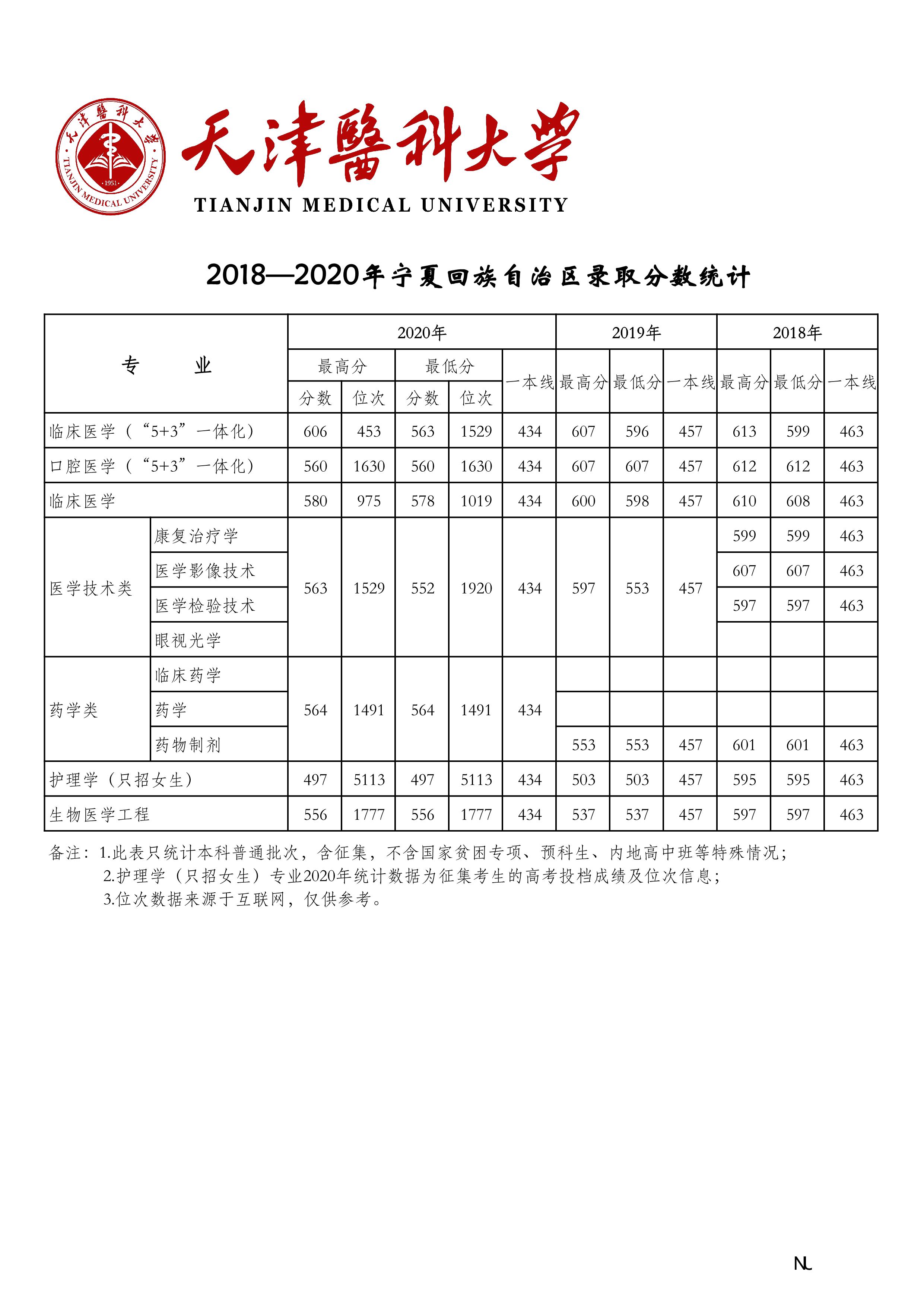 天津医科大学2018-2020年在27省市分专业录取分数公布