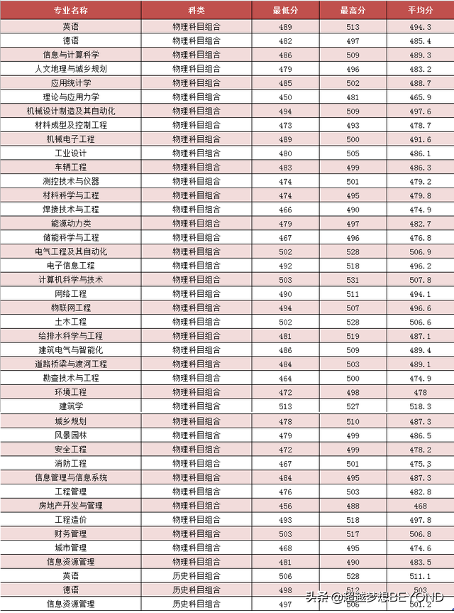 河北建筑工程学院2021年各专业录取分数统计（河北）