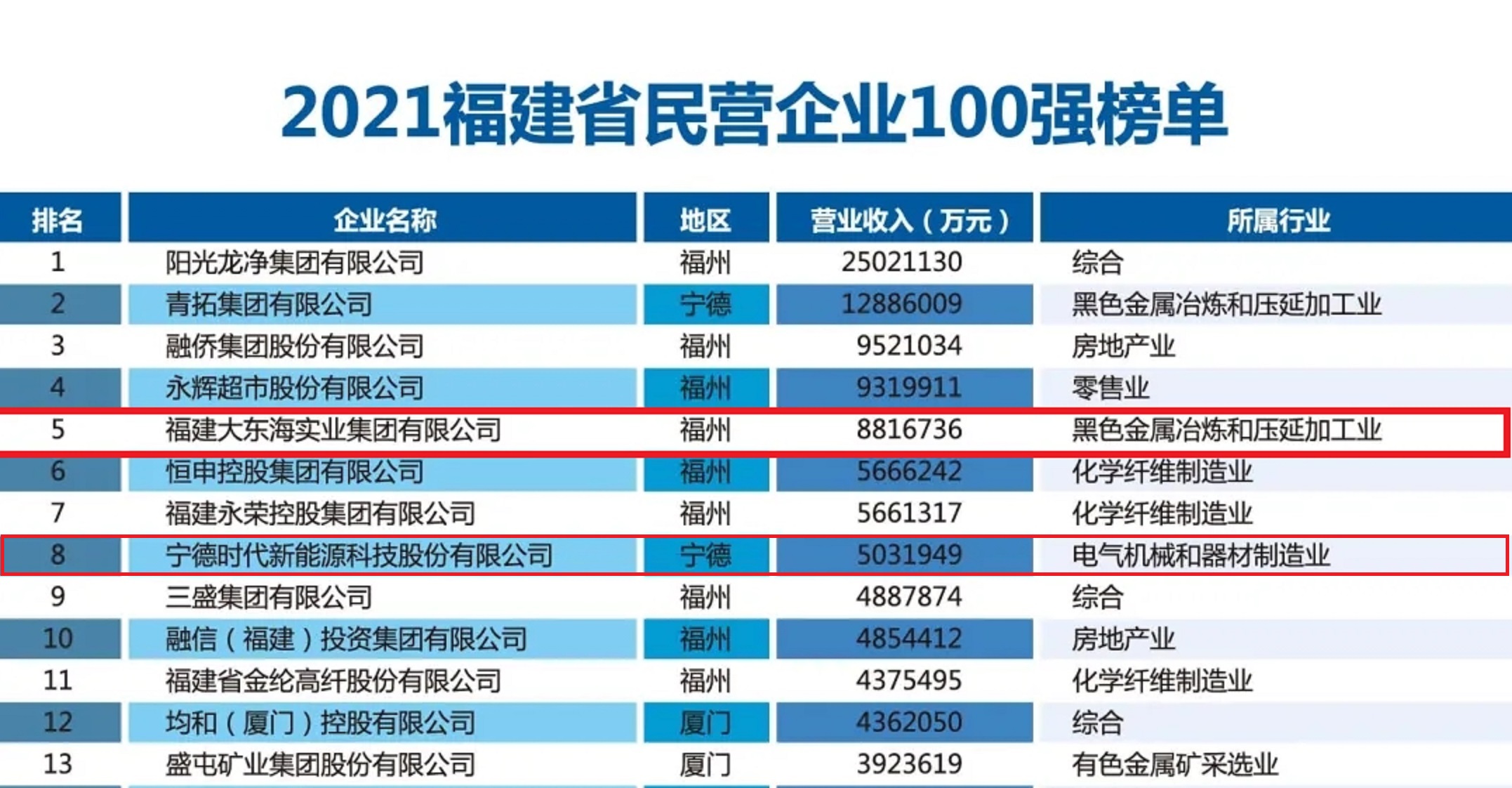 “长乐首富”豪捐1000万元驰援山西，实控企业年营收超越宁德时代