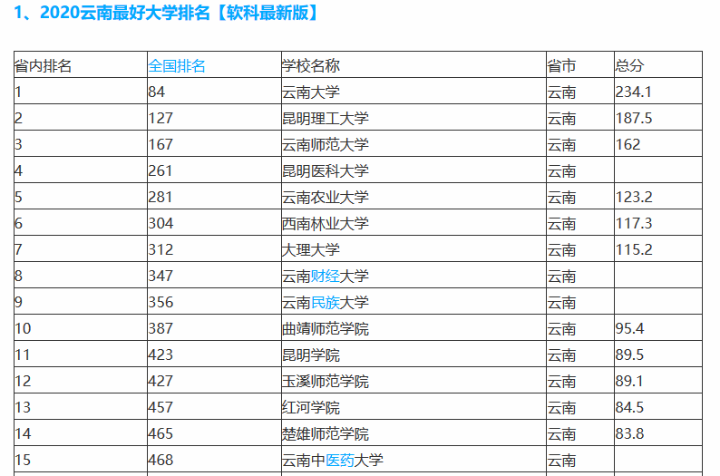 2020年雲南最好大學排名:昆明理工大學第二,雲南農業大學第五