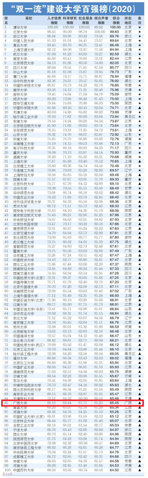 “双一流”建设大学百强榜（2020）发布，广西大学上榜，列第85位