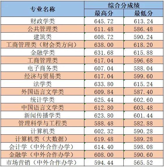 浙江省内高校2021年在浙三位一体+定向培养类招生录取分数线汇总