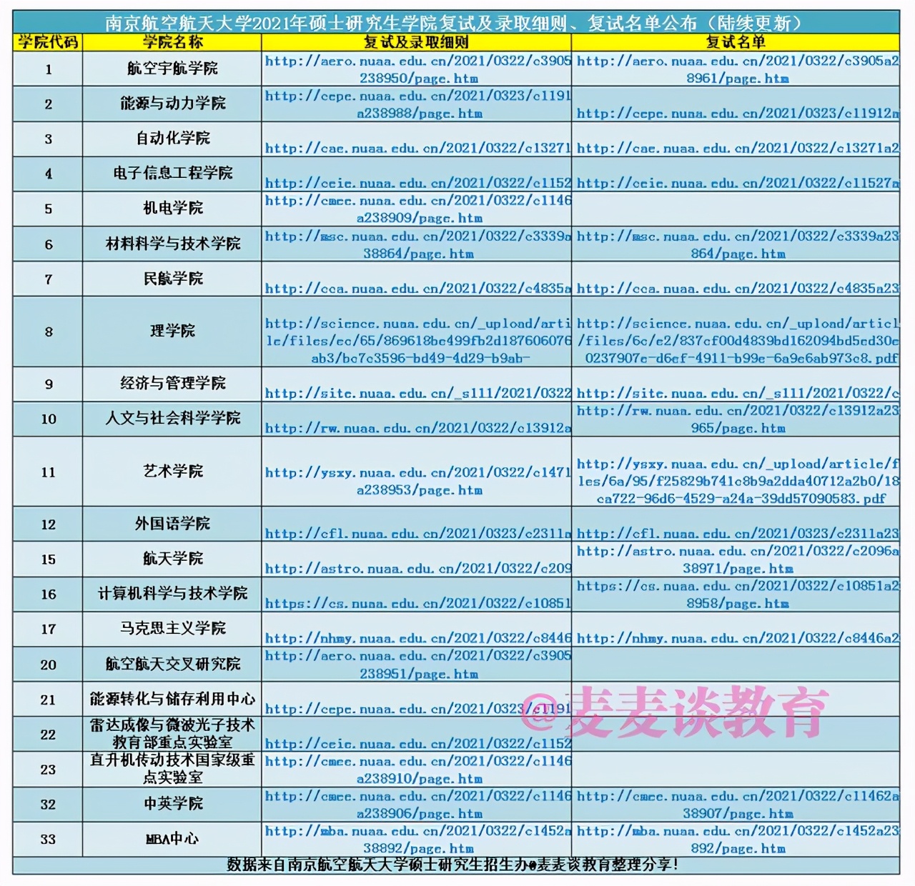 3月29日开放调剂！南航2021硕士生各学院复试分数及时间