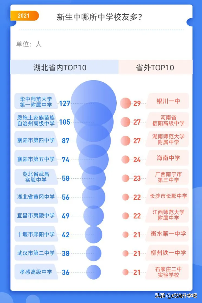 围观！15所985大学在各高中学校录取人数公布，最高超过130人