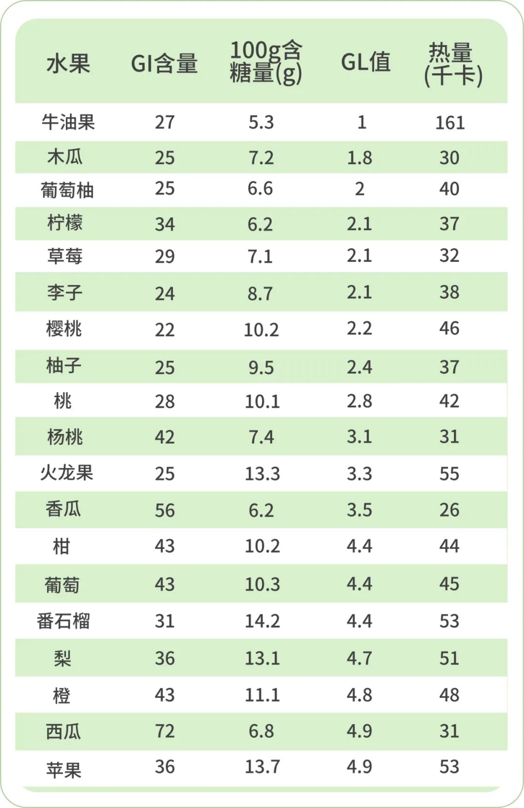 糖尿病可以吃的水果（糖尿病水果食用的5大原则）