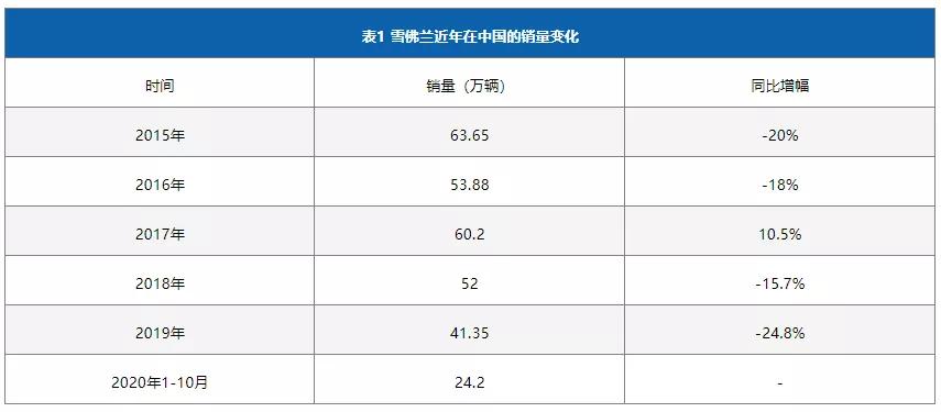 雪佛兰今天在中国市场的挣扎，源于10年前的那次“苟且”