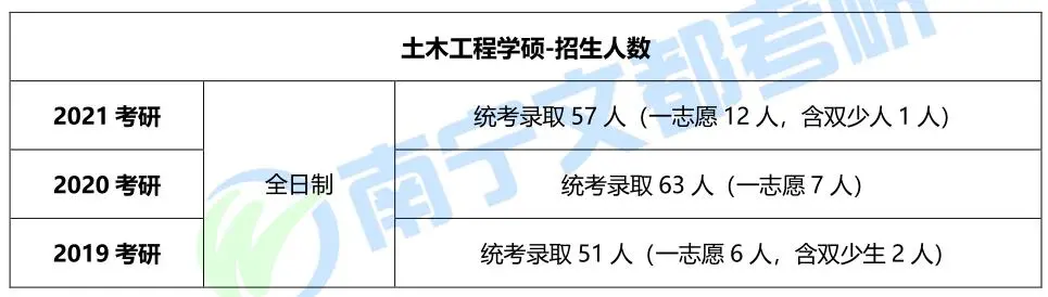 桂林理工大学土木工程学硕，2021考研难度及报录情况分析