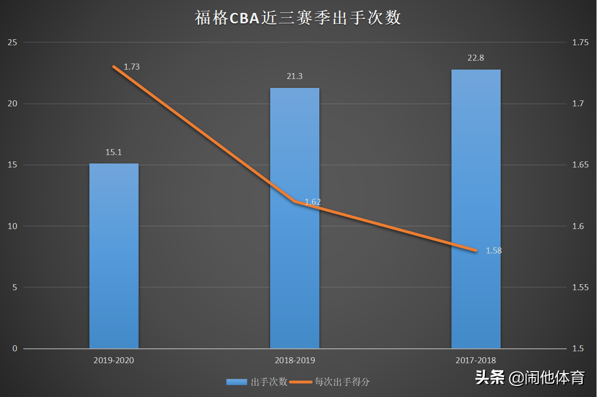 凯尔 福格为什么不打nba(从广州到北控，技术特点转变的福格，会成为北控的“马布里”吗？)