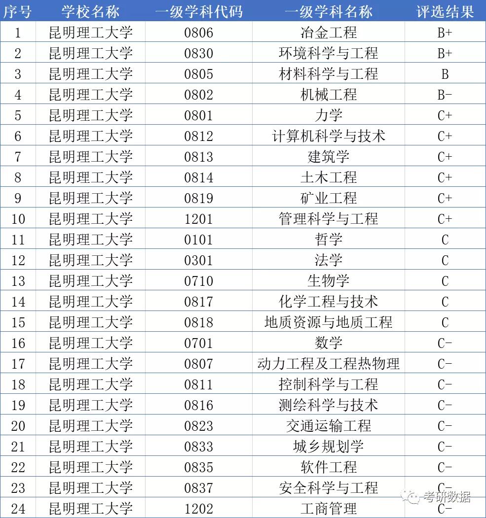 昆明大學排名昆明理工為什麼排名高