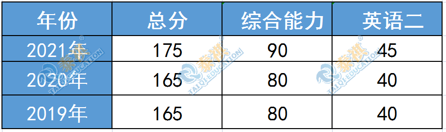 这11所985MBA院校没有提前面试！笔试考到多少分才有望上岸？