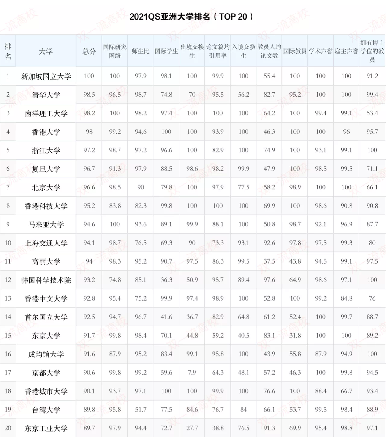 亚洲大学（QS亚洲大学排行榜）