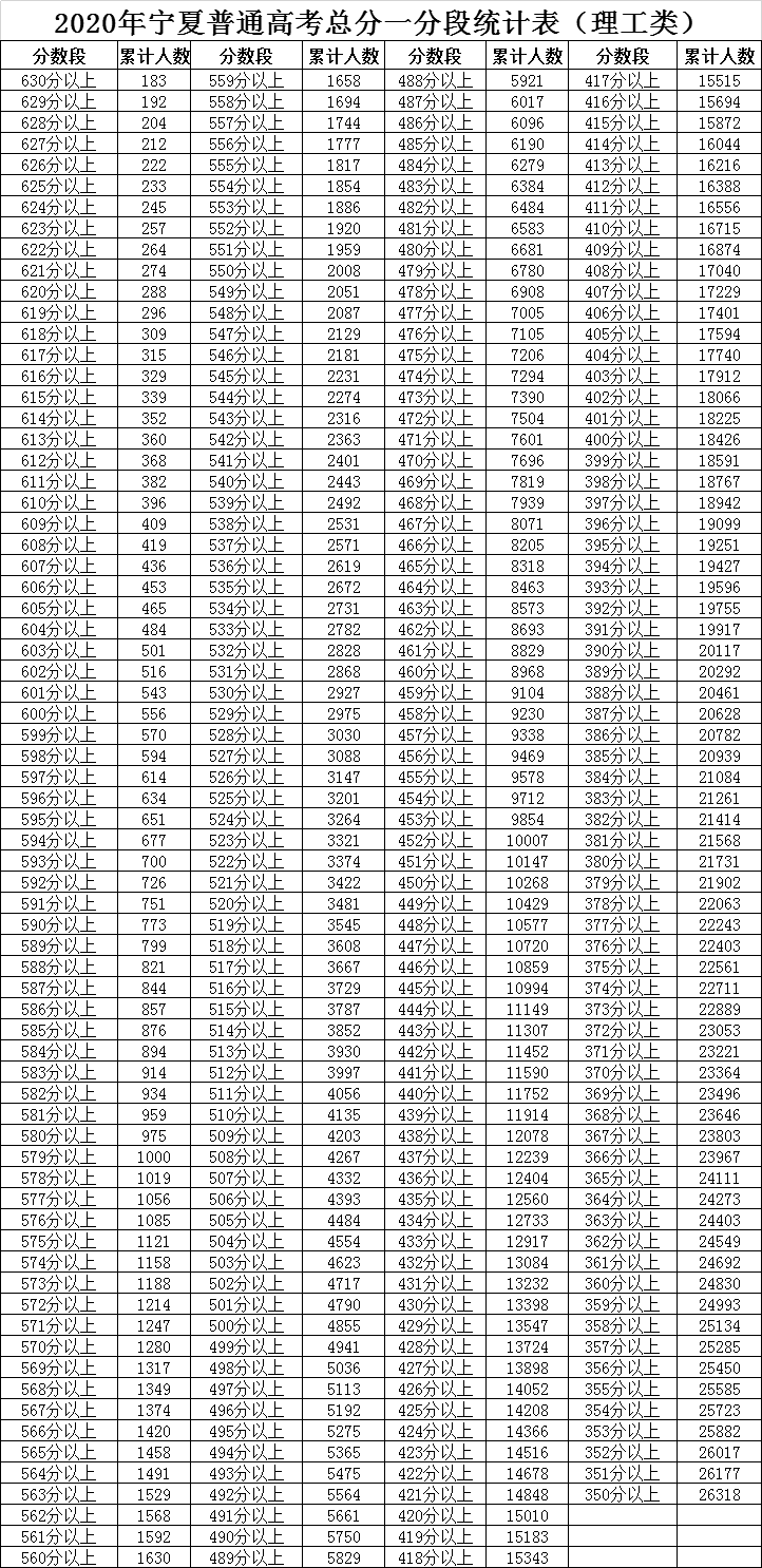 全国20省市2020高考成绩一分一段表汇总！2021考生收藏