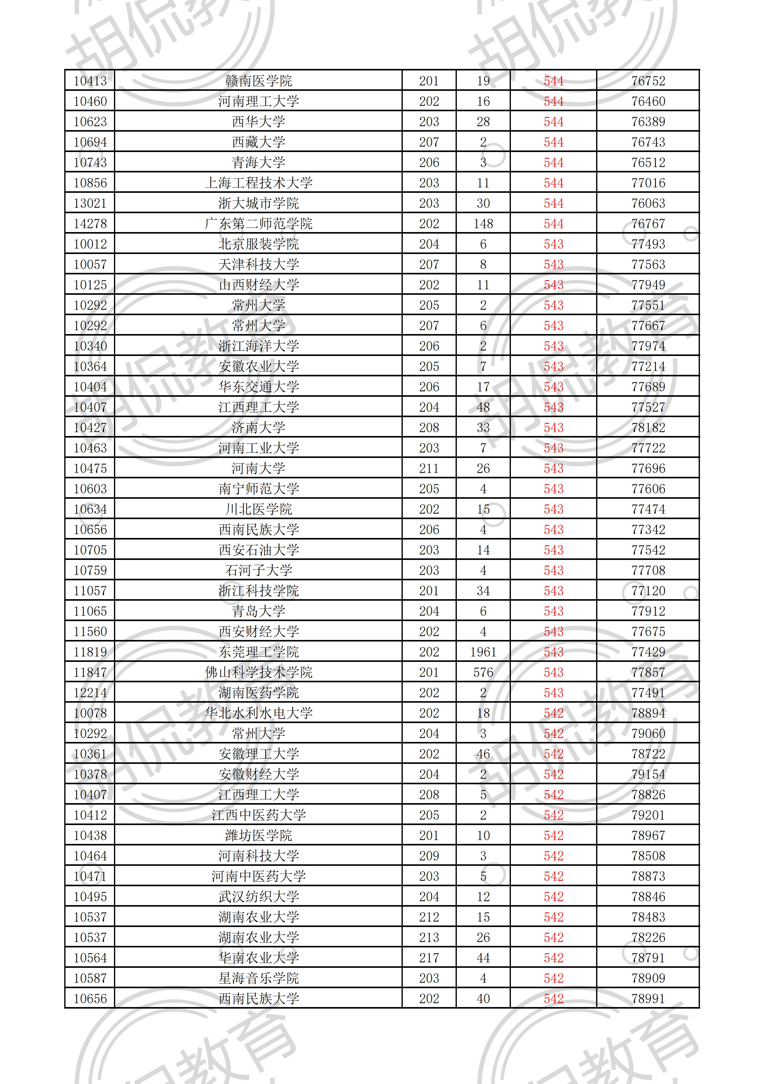 2021广东物理投档线排序版：中山大学最低629，多所名校爆大冷门