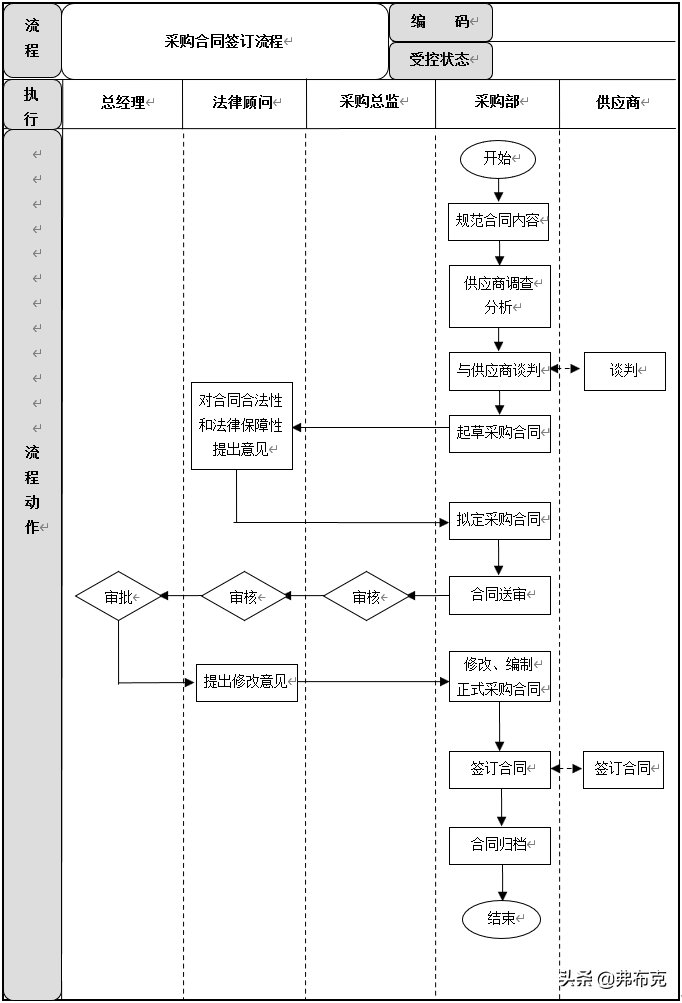 采购过程管理：工作职责、管理制度、管理流程、工作标准