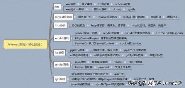 小白入门比较好的Java 基础教程