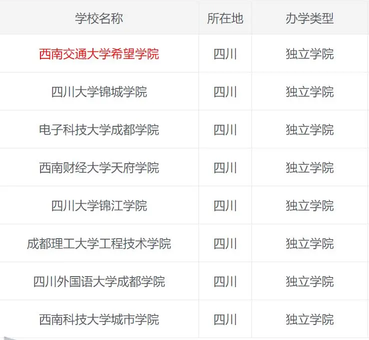 四川8所独立学院要转设改名，否则取消办学，广大网友取名成功