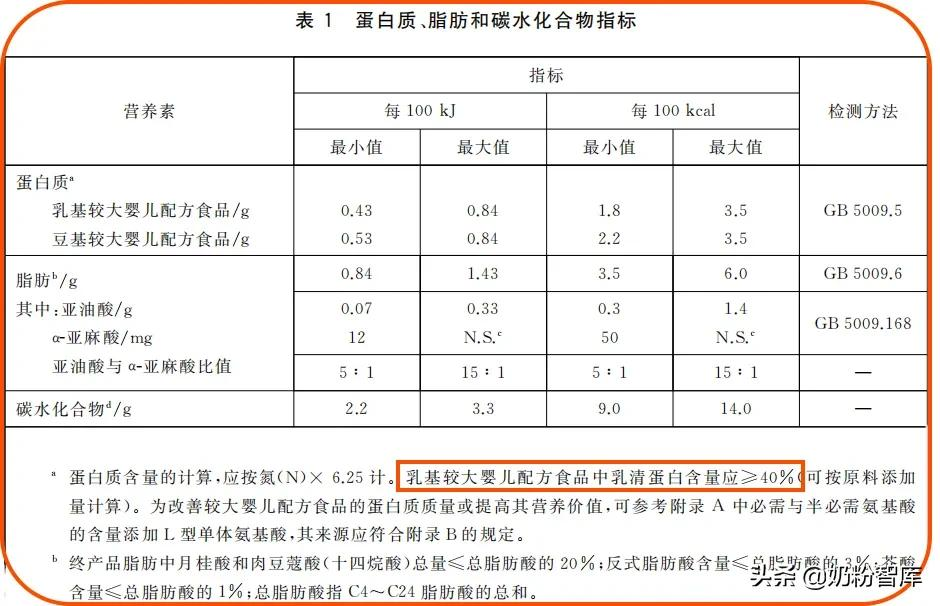 乳清蛋白有多好?盘点444款奶粉,37款排名靠前!5款太特殊