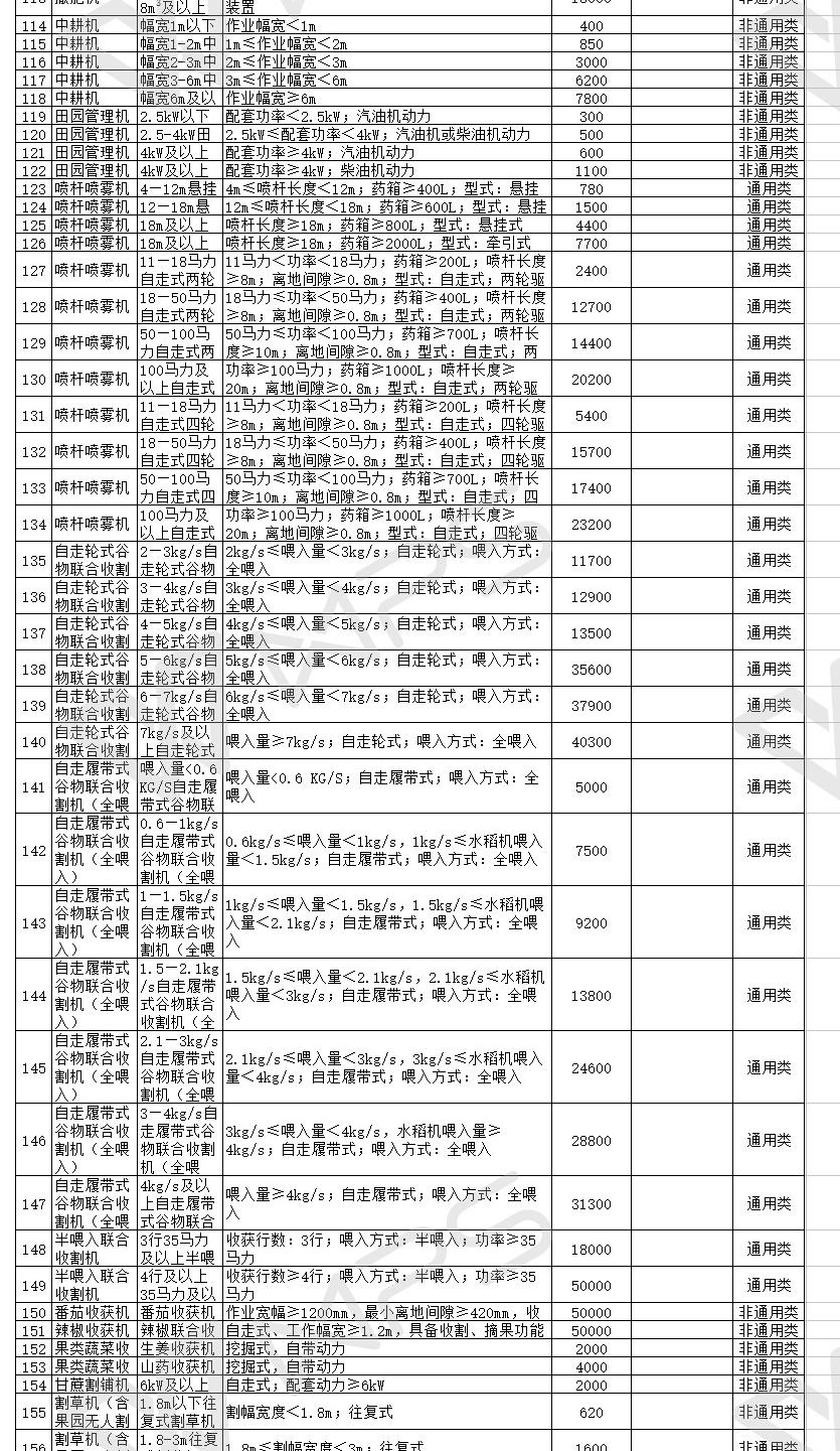 匯總│山東、湖南、貴州等省份新一輪農(nóng)機補貼額一覽表來了
