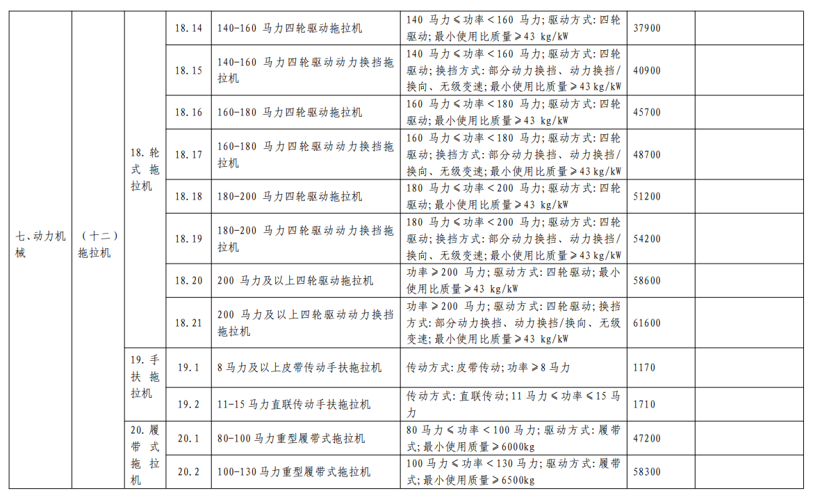 匯總│山東、湖南、貴州等省份新一輪農(nóng)機補貼額一覽表來了