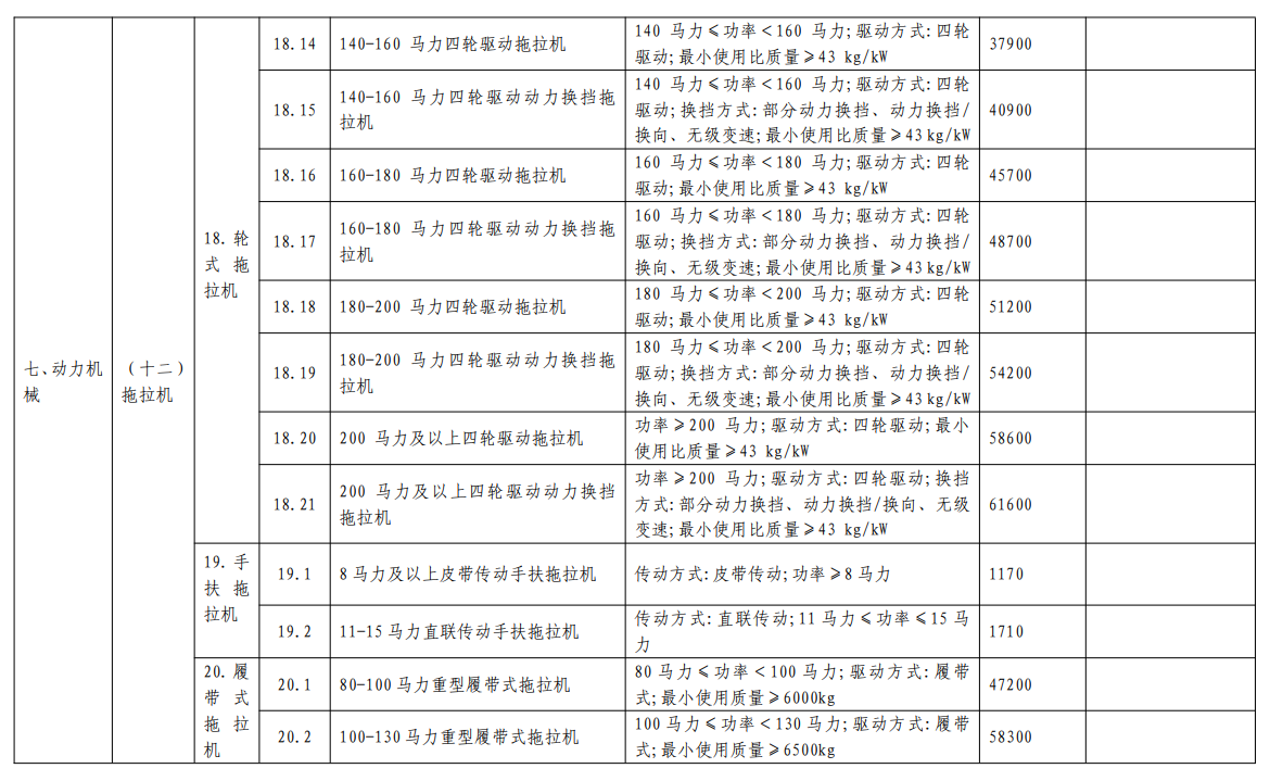 汇总│山东、湖南、贵州等省份新一轮农机补贴额一览表来了