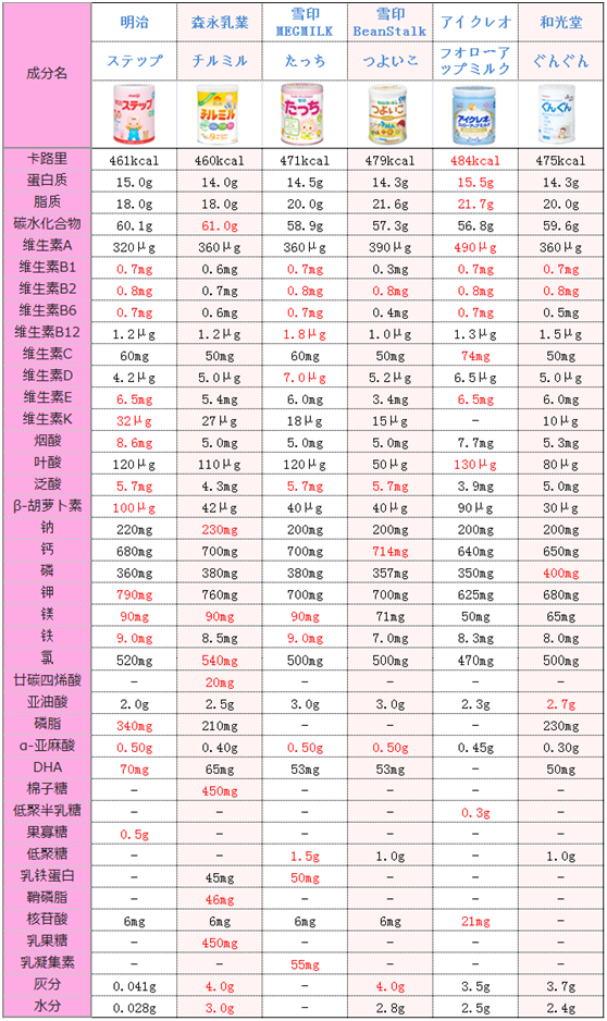 日本6大奶粉品牌彻底比较-只给宝宝买最适合的