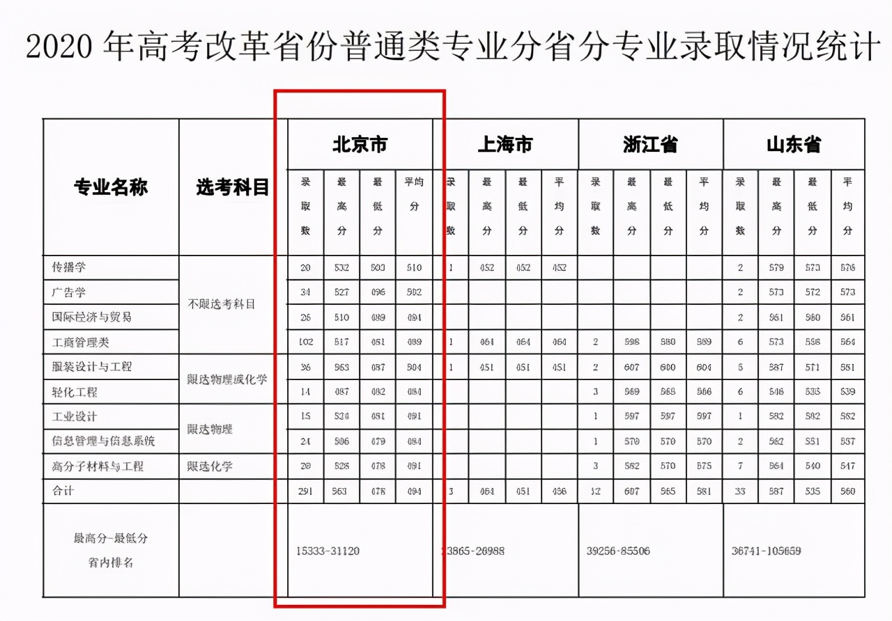 选择这所大学的十大理由：原纺织老八校！附各校省内录取分