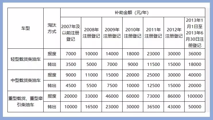 各地国三车，2019年最新报废补贴新标准已出！北京最高达10万元！