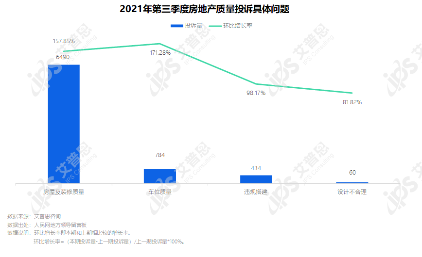 专题｜艾普思咨询：2021年第三季度中国房地产投诉洞察报告