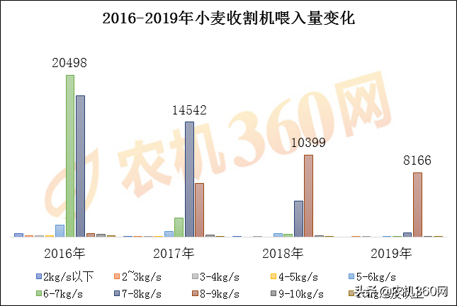 小麦收割机从“红极一时小鲜肉”到“过气老腊肉”的转变