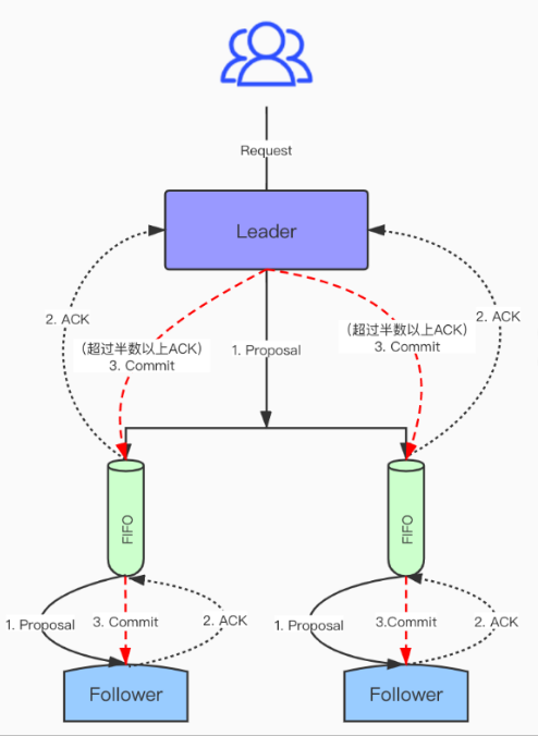 zookeeper架構(gòu)及工作原理