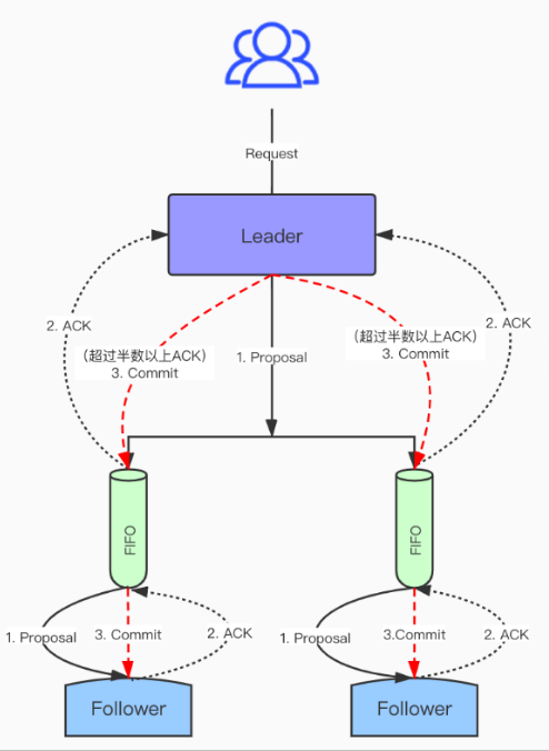 zookeeper架构及工作原理