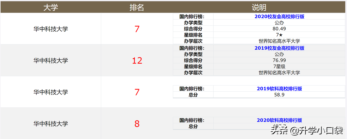 高考只有420分，却能考上湖北最好的985大学，重庆考生表示很羡慕
