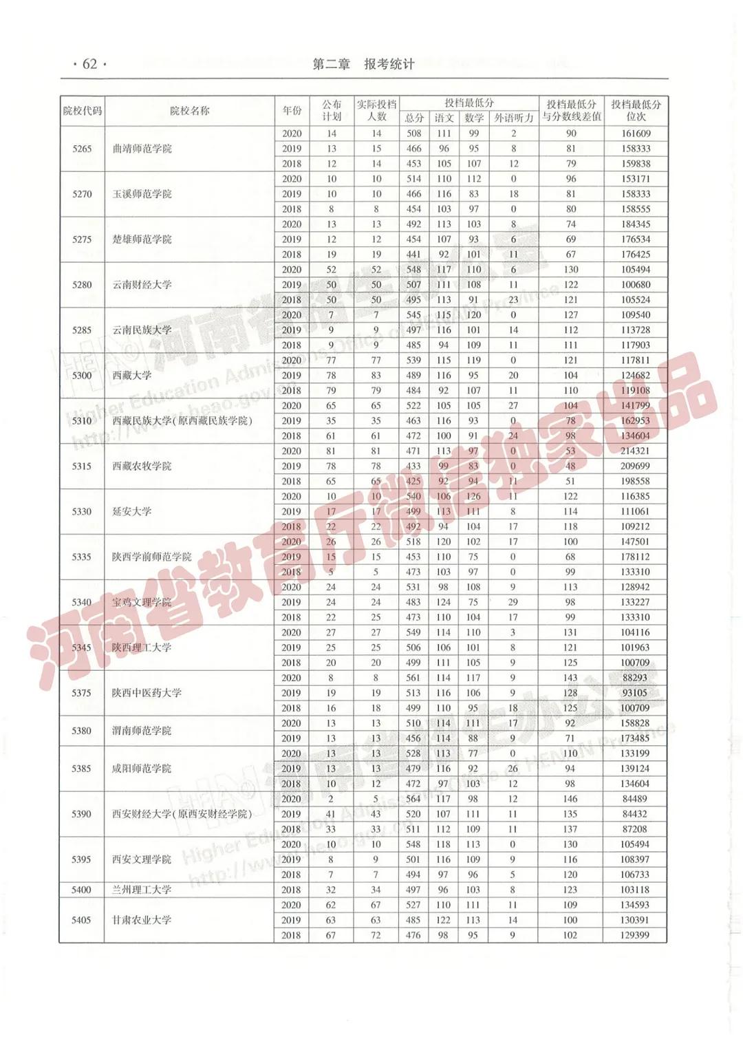@报志愿必看！河南2018~2020各批高校投档线、位次对照表汇总
