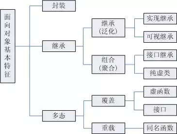 如何快速理解java的面向对象及三个特性