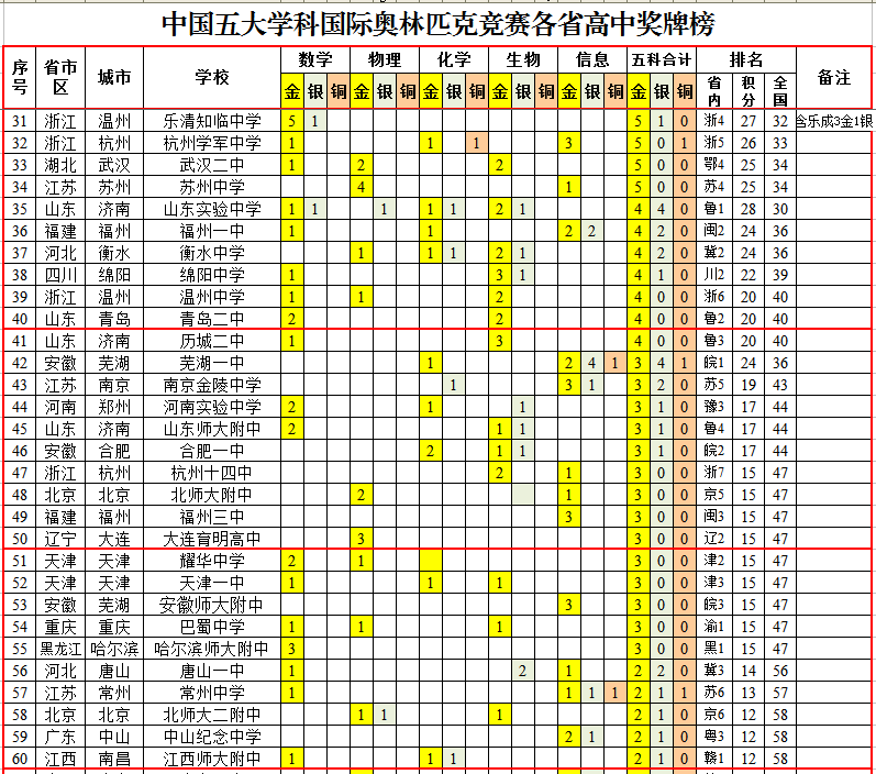 国际奥林匹克竞赛中国各省高中成绩排行榜，华师一附中夺魁