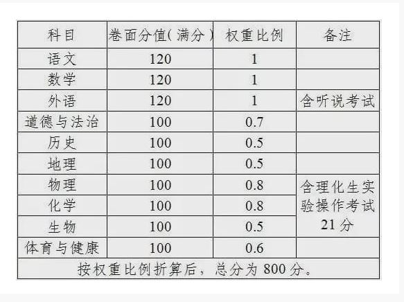 2021年广东省中考21地市满分是多少？最全统计数据表，赶紧收藏