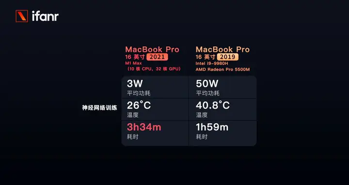 苹果笔记本评测（2021苹果新macbook pro评测）