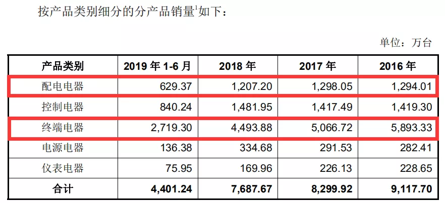 天正电气冲A股IPO，应收账款与票据居高不下