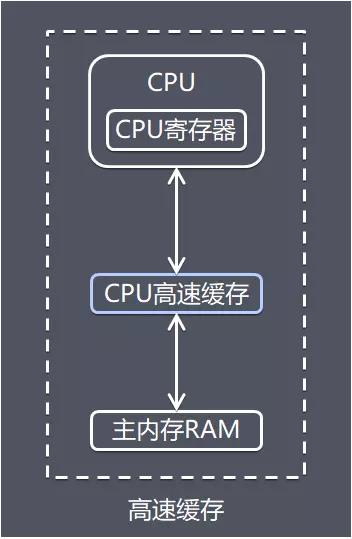 如何实现处理器与存储器的高效连接？