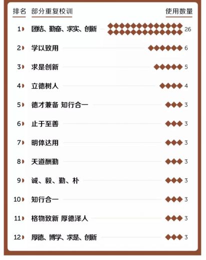 大数据带你看中国大学校训那些事