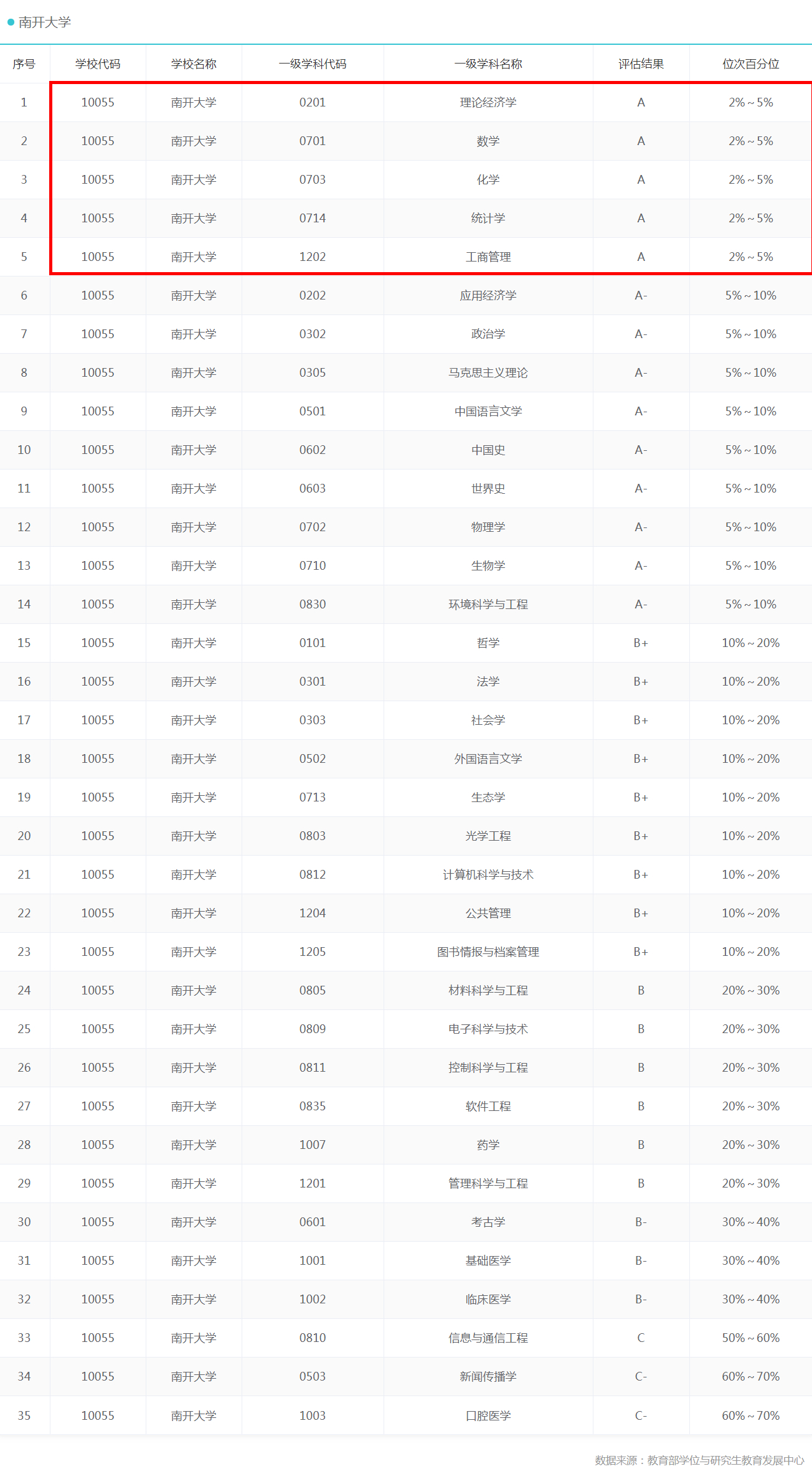 天津“最好的”10所大学，除了天大和南开外，还有一大堆好大学
