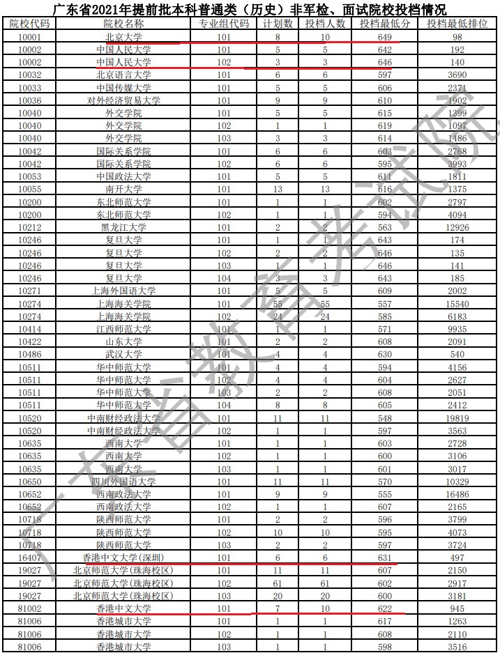 广东省提前批投档线公布，港中深超过港中文，公费师范生热度适中