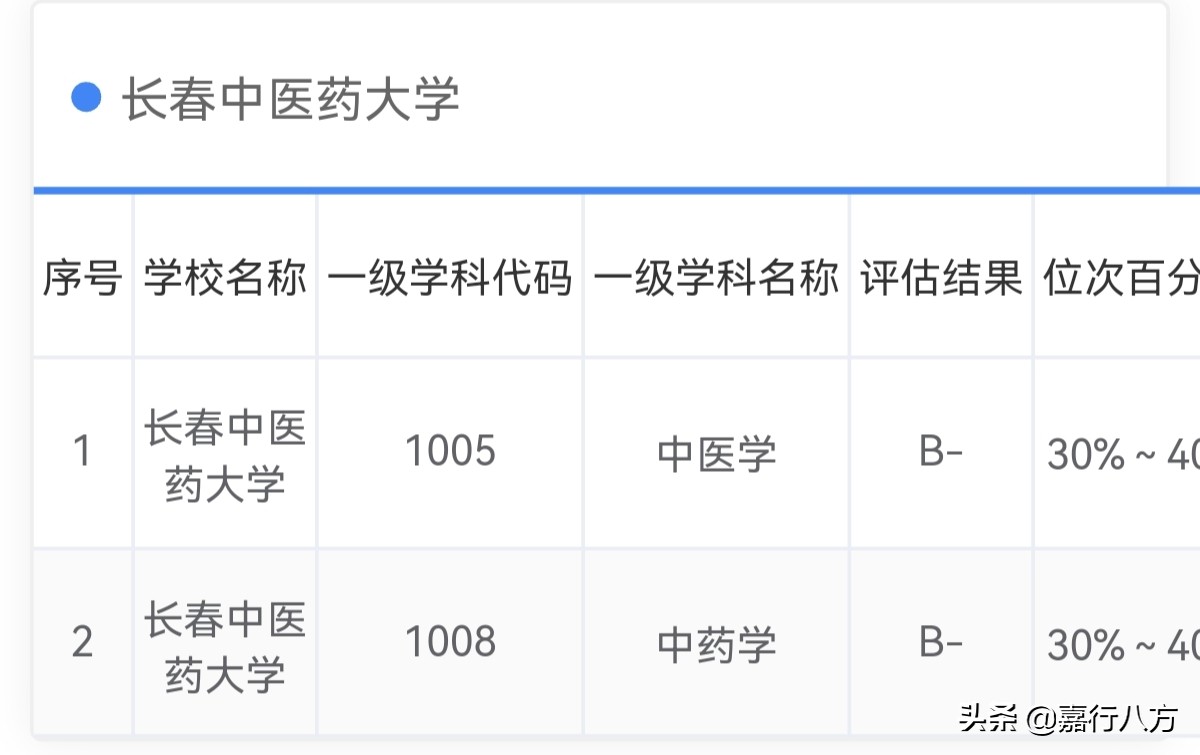 给吉林省的本科大学们排排序，看看你选的对不对