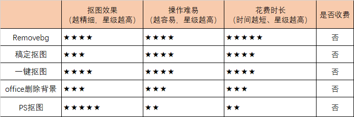 我们测评了10款抠图工具，才帮你找出这5个完全免费的应用